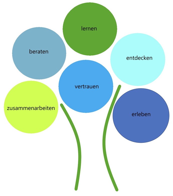 Leitbild mit den übergeordneten Punkten: beraten, lernen, vertrauen, entdecken, erleben und zusammenarbeiten